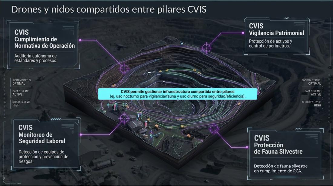 Infografía de una faena minera con cuatro puntos opuestos que representan los componentes CVIS operando en simultáneo: Vigilancia Patrimonial, Cumplimiento de Normativa de Operación, Monitoreo de Seguridad Laboral y Protección de Fauna Silvestre